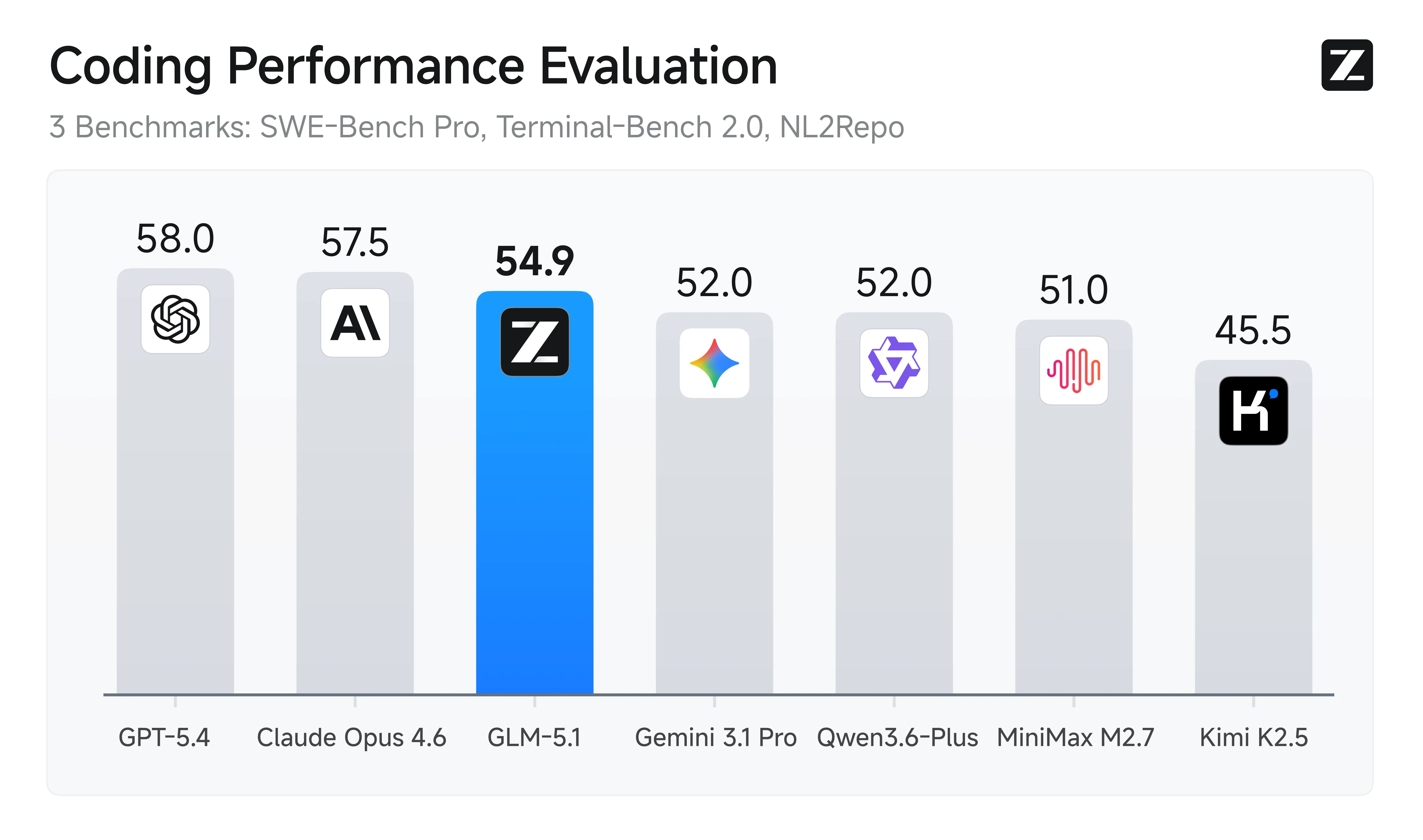 benchmark of AI models for coding tasks